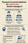 Analyse : Pourquoi les jeunes diplms ne veulent plus devenir managers ?