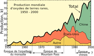 Rareearth_production-fr.svg