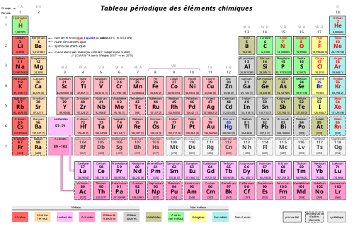 500px-Tableau_périodique_des_éléments.svg